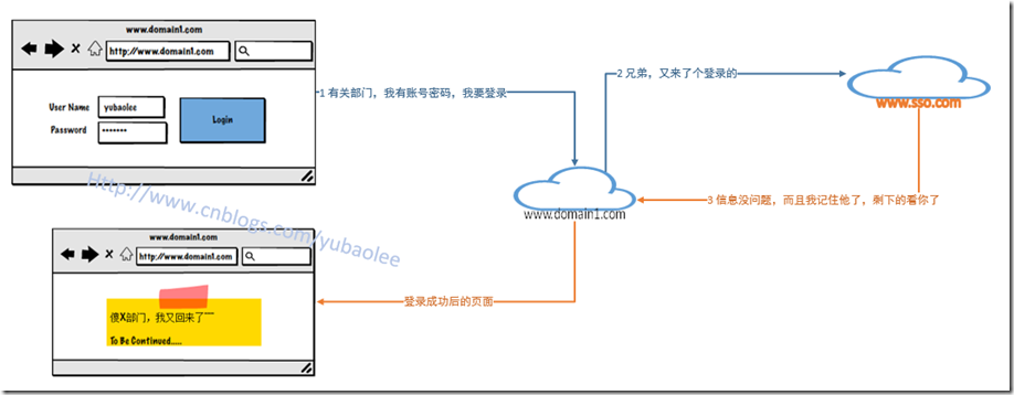 跨域名sso