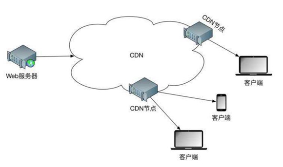 为什么香港服务器需要用CDN加速