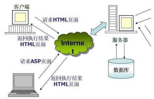 什么是WEB服务器?