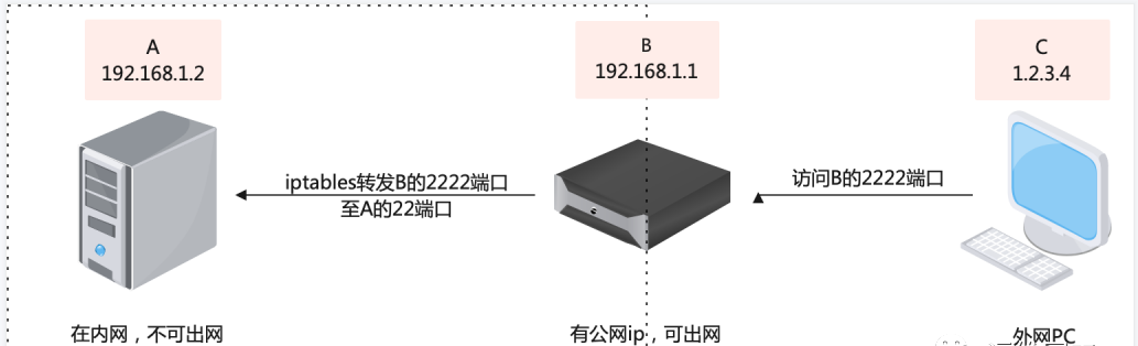 通过iptables做端口映射:轻松实现网络转发