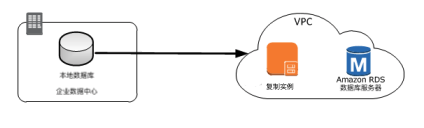 如何使用AWS进行数据备份?