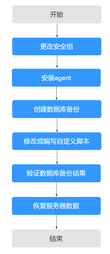 全面了解云备份服务器的优势及实现方法