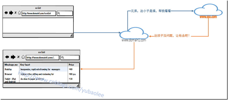 跨域名sso